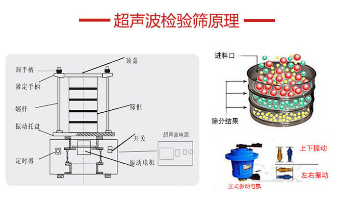 超聲波檢驗(yàn)篩結(jié)構(gòu)頂蓋,圓手柄,緊定手柄,螺桿,振動(dòng)托盤(pán)以及電機(jī)的運(yùn)作方式展示圖。